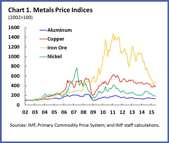 metal price